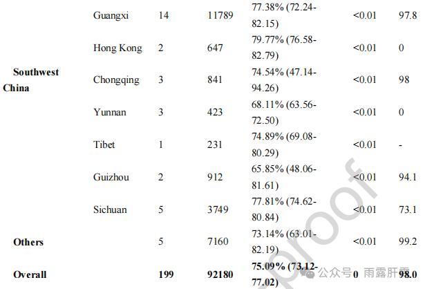 【数据阅独】中国原发性肝癌患者中HBV感染的比例高达7509%
