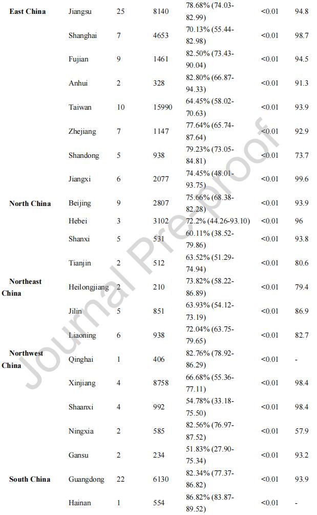 【数据阅独】中国原发性肝癌患者中HBV感染的比例高达7509%