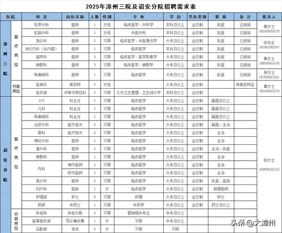 43人!漳州市区一医院正在招聘!