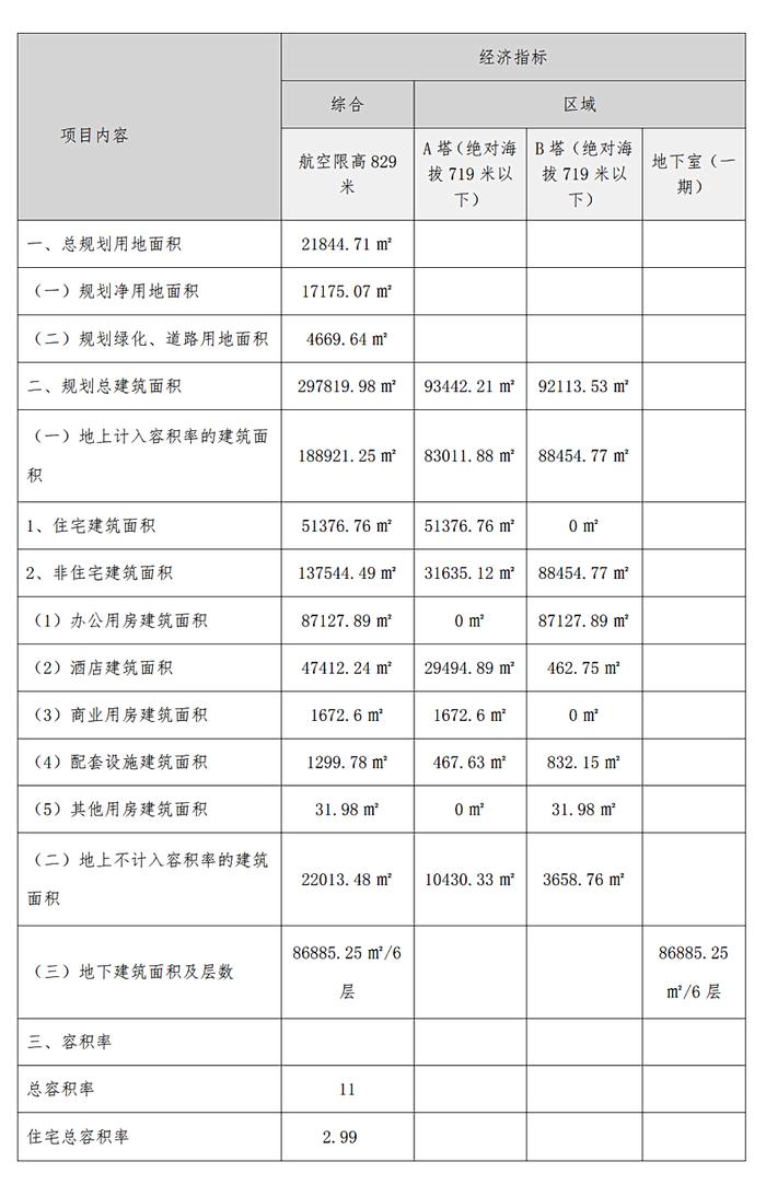超越D10?和成都嘉佰道当邻居,新希望地产接手主城超200米双塔