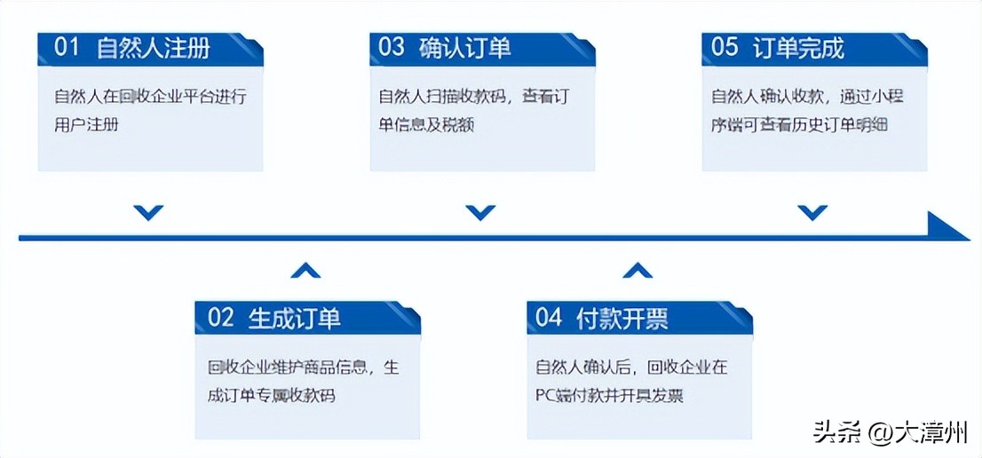 工行漳州分行成功开出福建省系统内首单反向发票