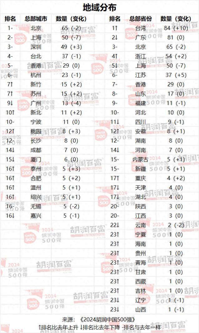 2024胡润中国500强出炉！福建11家企业上榜