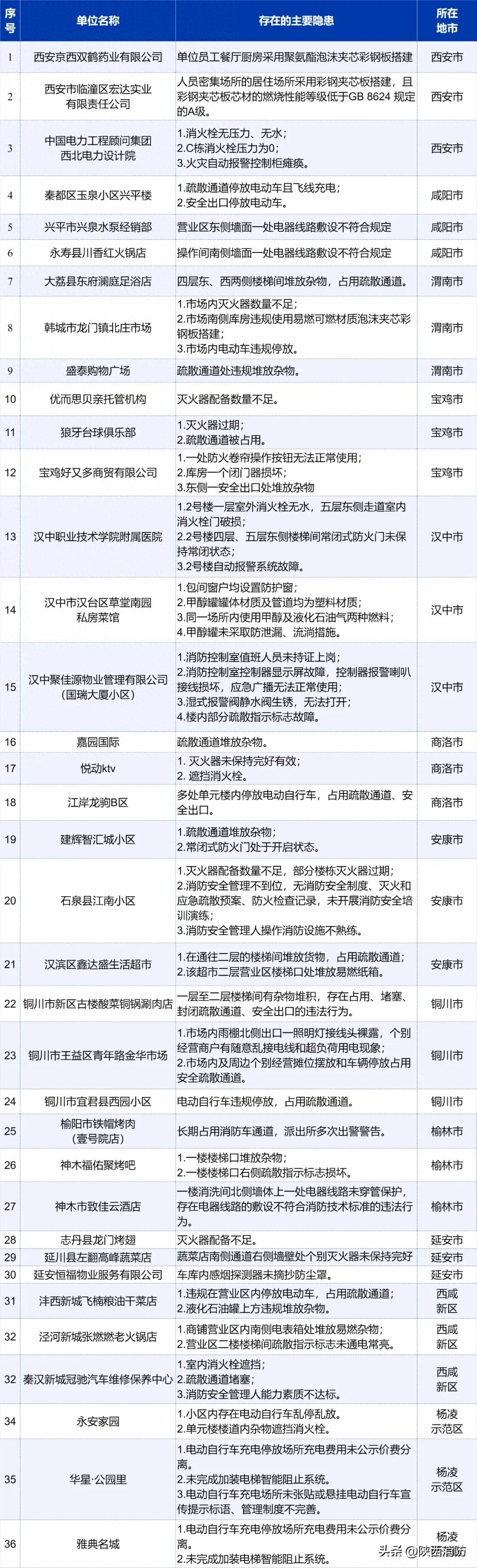 曝光！1月份我省这些场所存在消防安全隐患
