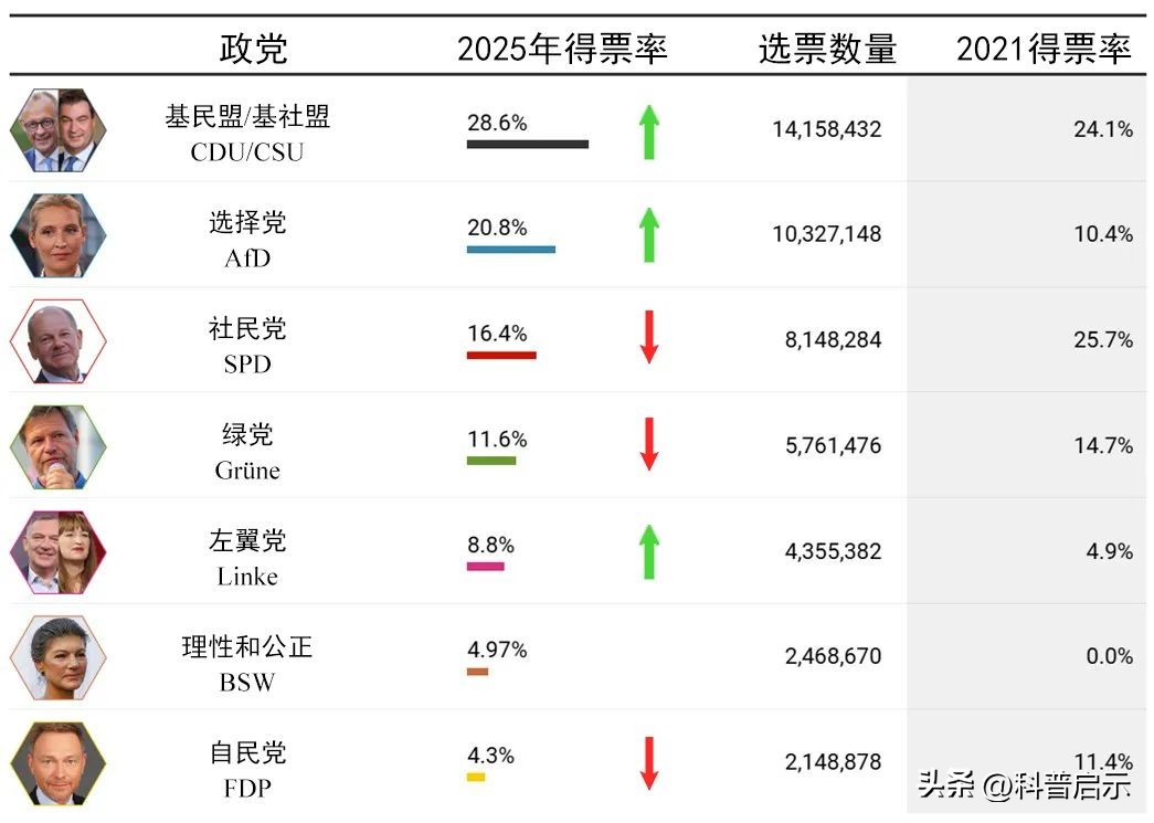 选举或重开,魏德尔白赢一场?联盟党赌注加码,中方已启程赴德
