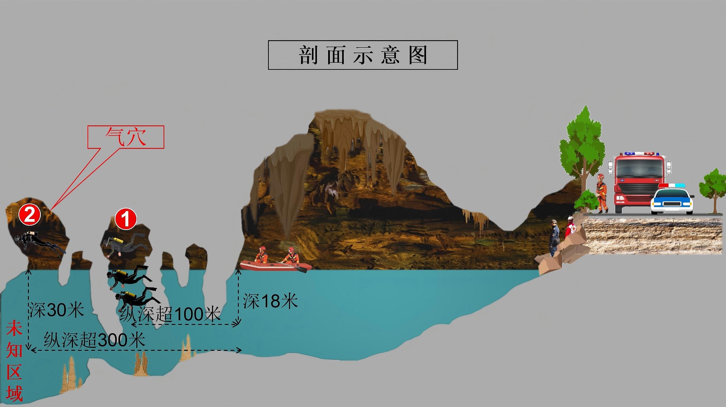 国内首例!69小时生死大营救创造洞穴潜水救援奇迹