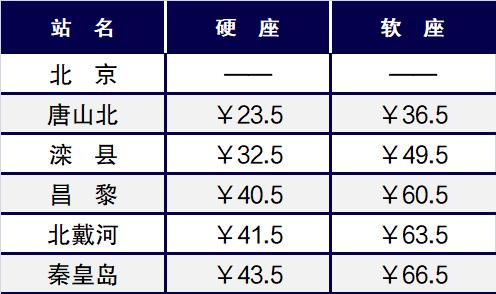 3月1日至6月25日,北京站增开秦皇岛方向特快列车