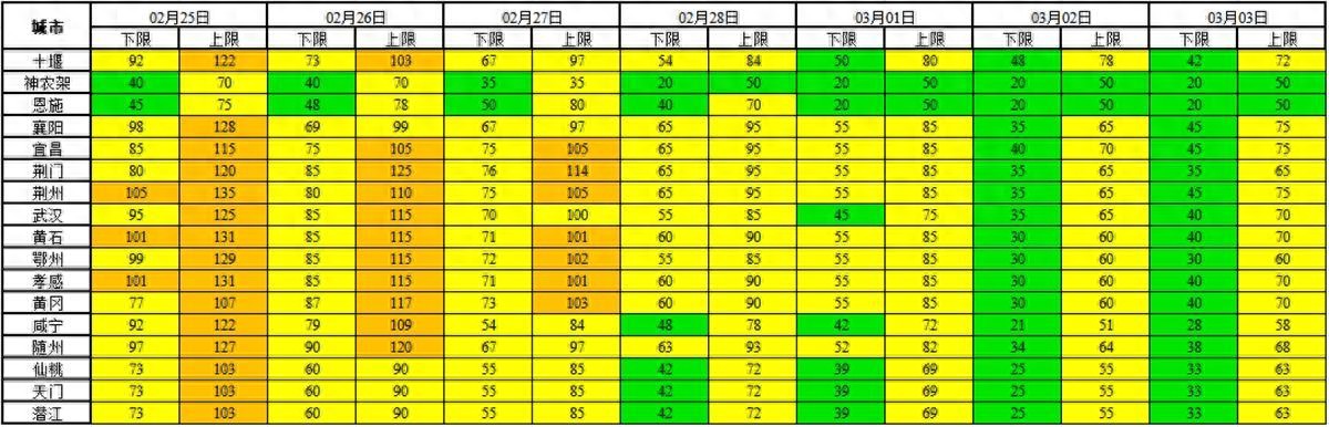 湖北最新空气质量预报：近日有轻度污染风险，预计3月2日彻底改