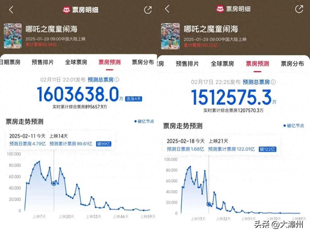 《哪吒2》预计总票房下跌10亿，业内人士分析
