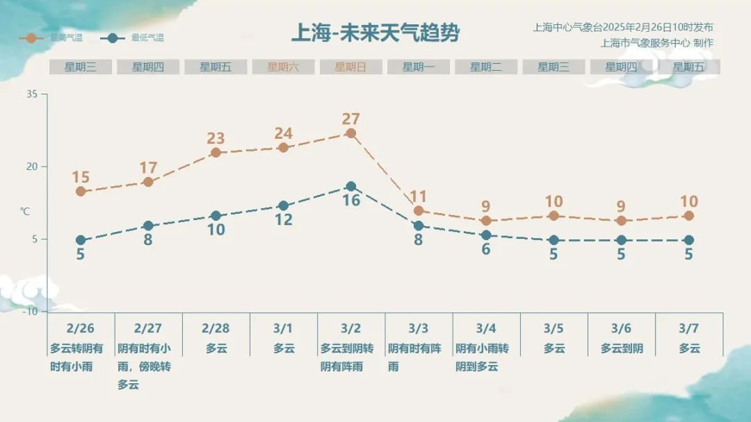 上海这波天气真自由落体了:冲上27℃,再暴跌16℃!什么时候入