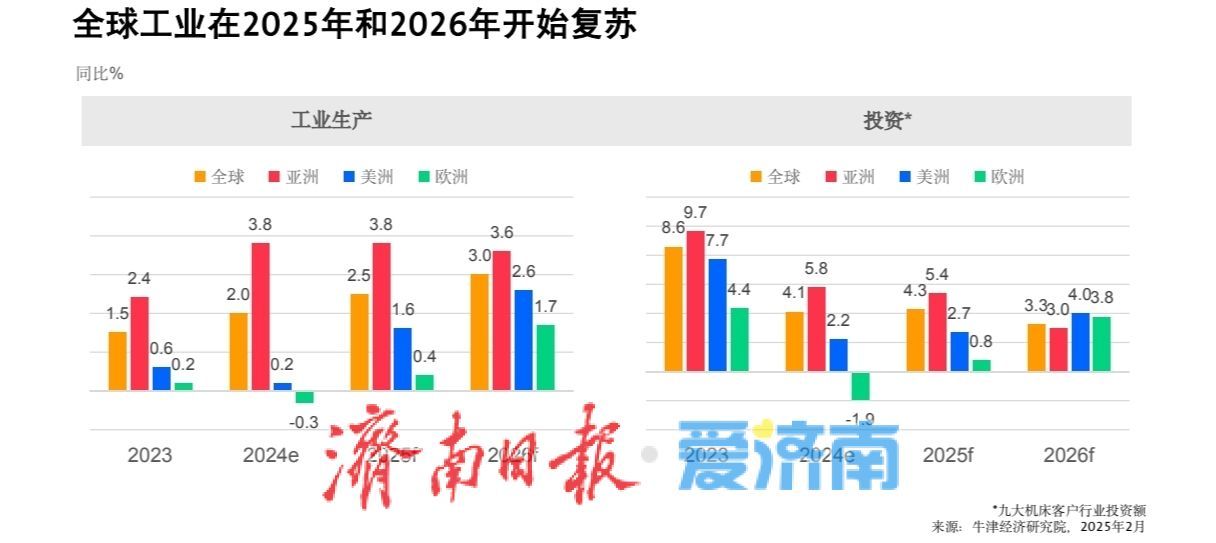 全球工业发展有望在今年全面复苏,明年加速