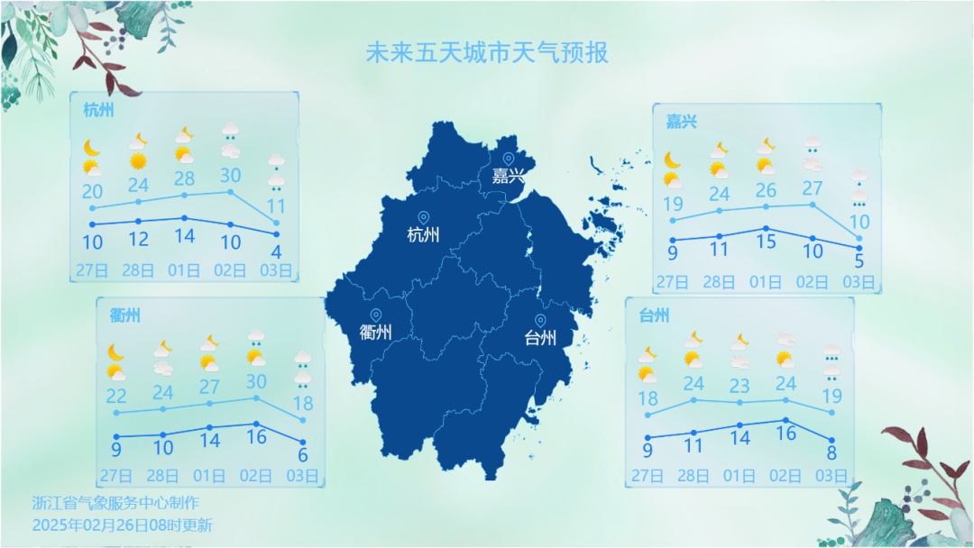 飙升至30℃、再狂跌10℃+!接下来,浙江天气将坐过山车今日