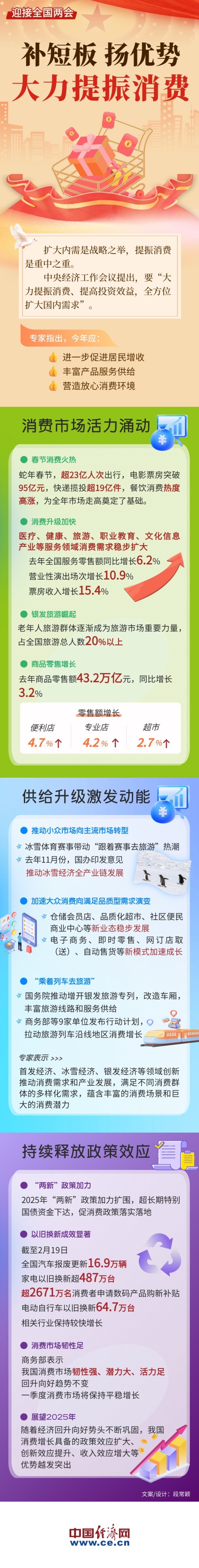 补短板扬优势大力提振消费