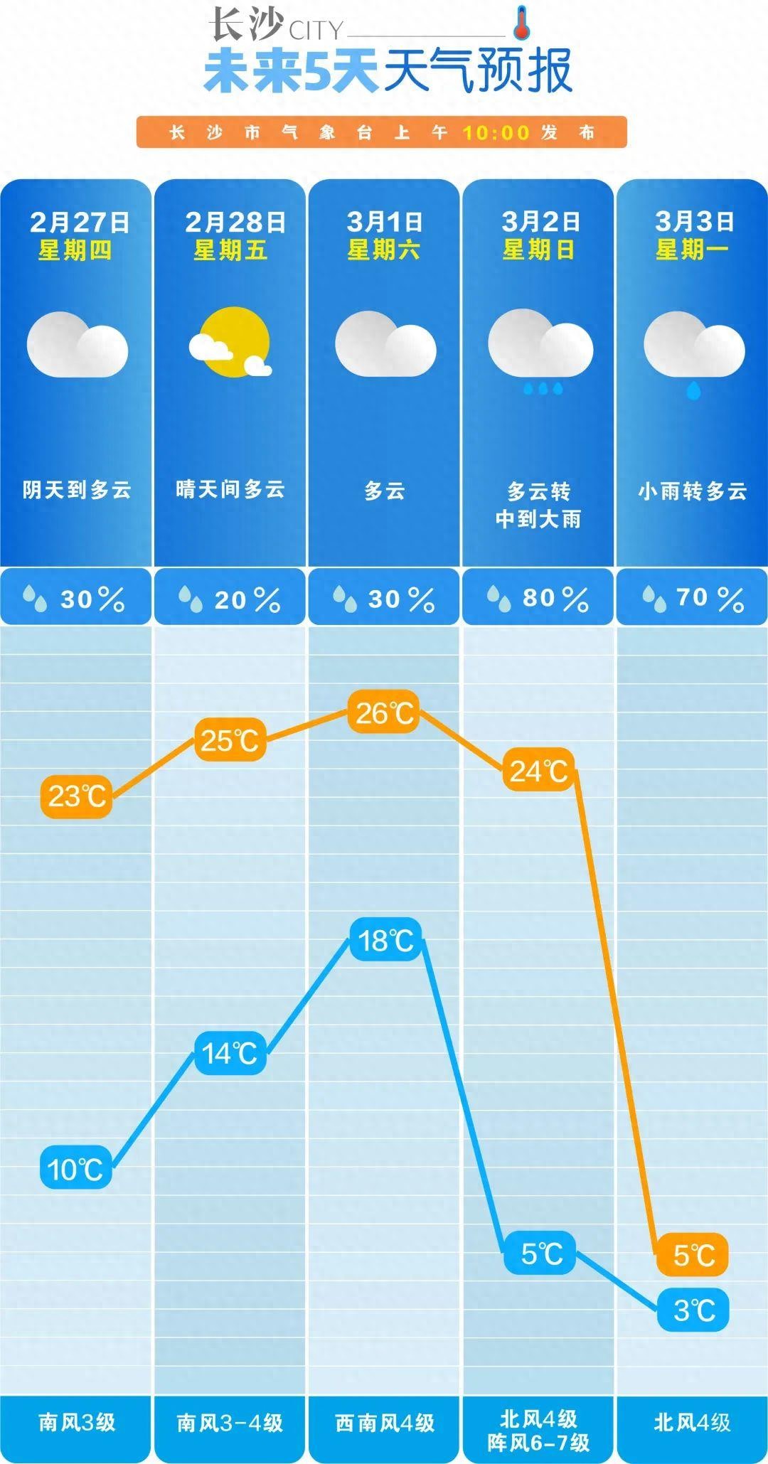 大反转！长沙一夜之间骤降21℃
