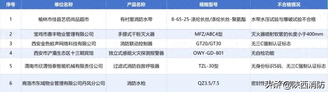 曝光│这些消防产品不合格！