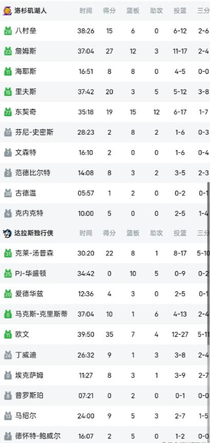 东契奇首战旧主拿三双,詹姆斯末节16分扮演定海神针|NBA焦点