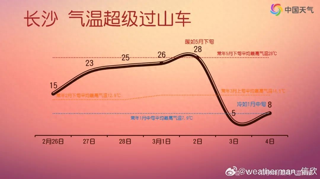在湖南，从28℃到5℃需要多久？答案是