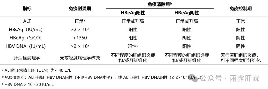 【期刊导读】争论探讨:慢乙肝自然史分期的新建议