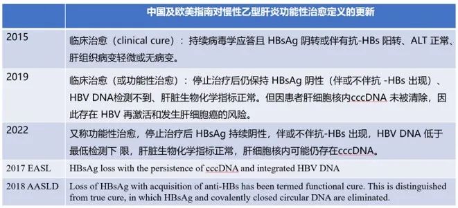 简述慢性乙肝治愈定义的演变及影响