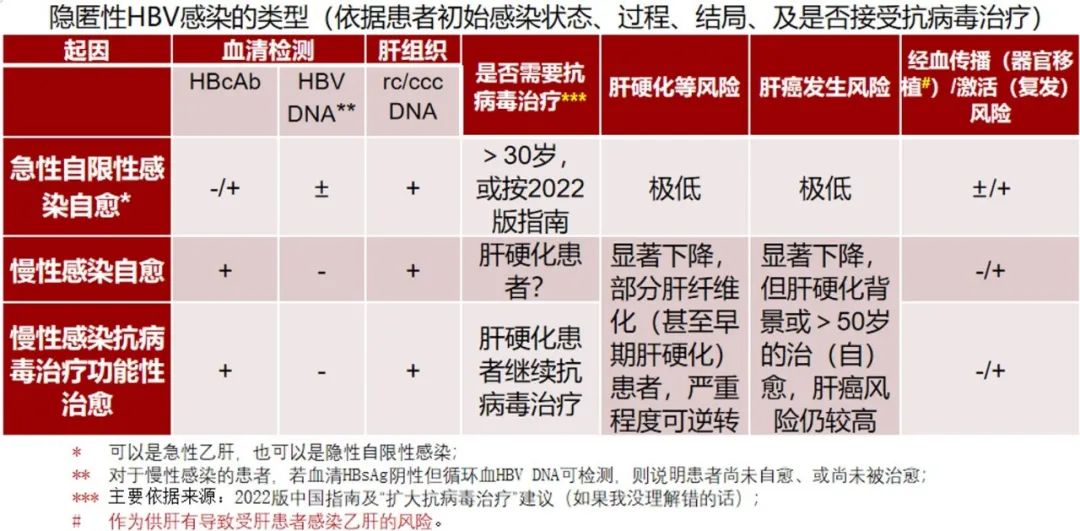 简述慢性乙肝治愈定义的演变及影响