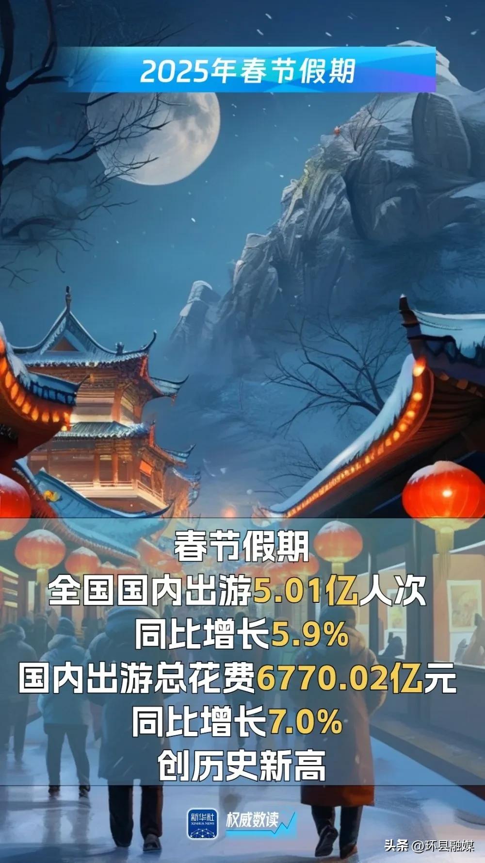 多项数据创新高!