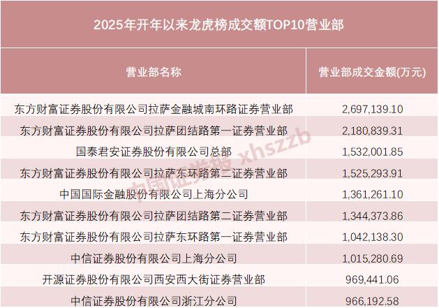 龙虎榜排名揭晓!主力资金最青睐它