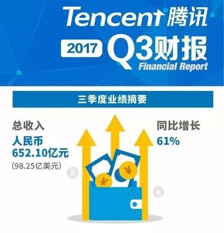 腾讯2024年财报亮眼：全年营收6603亿元，研发投入创纪录达707亿